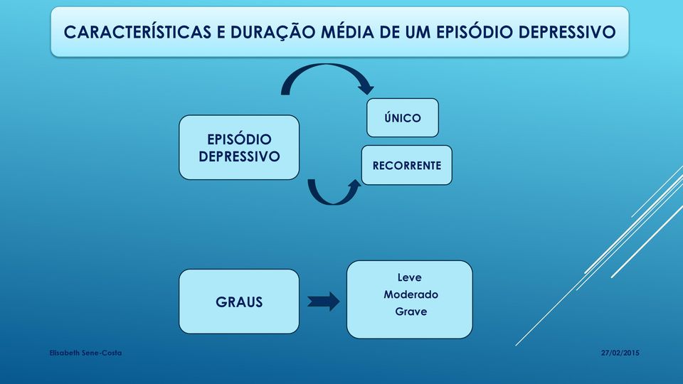 DEPRESSIVO ÚNICO RECORRENTE GRAUS