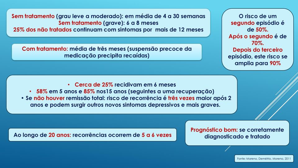 Depois do terceiro episódio, este risco se amplia para 90% Cerca de 25% recidivam em 6 meses 58% em 5 anos e 85% nos15 anos (seguintes a uma recuperação) Se não houver remissão total: risco de