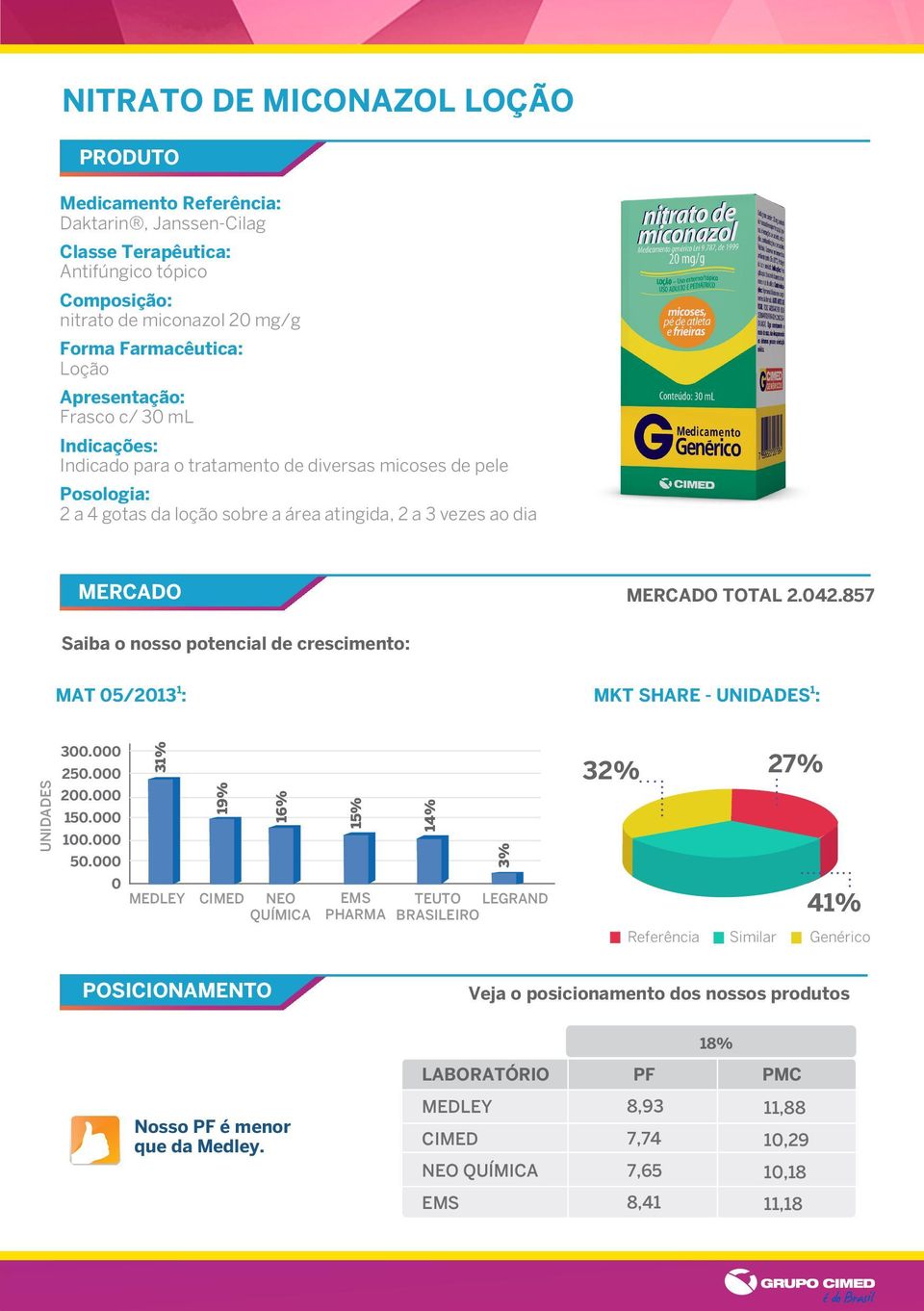 atingida, 2 a 3 vezes ao dia TOTAL 2.42.857 3. 25. 31% 2. 15. 1. 5.