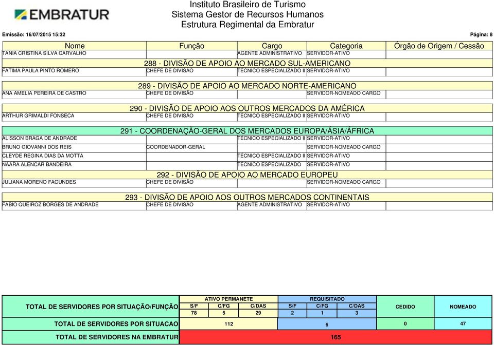 EUROPA/ÁSIA/ÁFRICA II BRUNO GIOVANNI DOS REIS COORDENADOR-GERAL SERVIDOR-NOMEADO CARGO CLEYDE REGINA DIAS DA MOTTA II NAARA ALENCAR BANDEIRA 292 - DIVISÃO DE APOIO AO MERCADO EUROPEU JULIANA MORENO