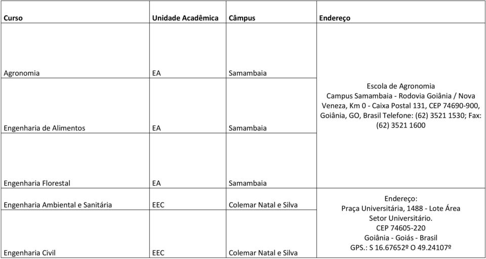 Fax: (62) 3521 1600 Engenharia Florestal EA Samambaia Engenharia Ambiental e Sanitária EEC Colemar Natal e Silva Engenharia Civil