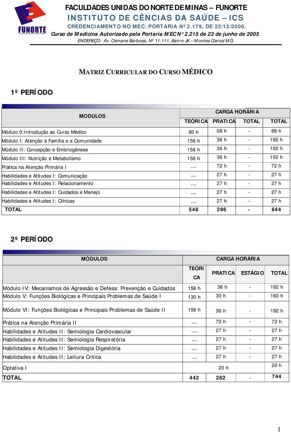 Cuidados e Manejo --- 27 h - 27 h Habilidades e Atitudes I: Clínicas --- 27 h - 27 h TOTAL 548 296-844 2º PERÍODO TEÓRI CA PRATICA ESTÁGIO TOTAL Módulo IV: Mecanismos de Agressão e Defesa: Prevenção