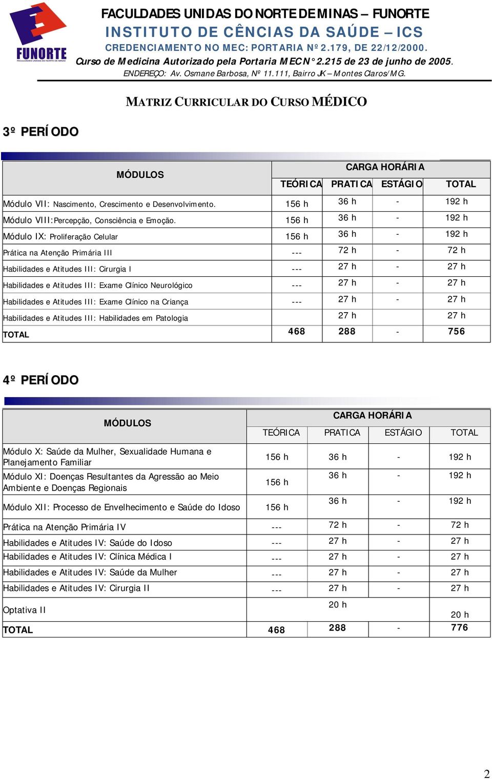 27 h Habilidades e Atitudes III: Exame Clínico na Criança --- 27 h - 27 h Habilidades e Atitudes III: Habilidades em Patologia 27 h 27 h TOTAL 468 288-756 4º PERÍODO Módulo X: Saúde da Mulher,