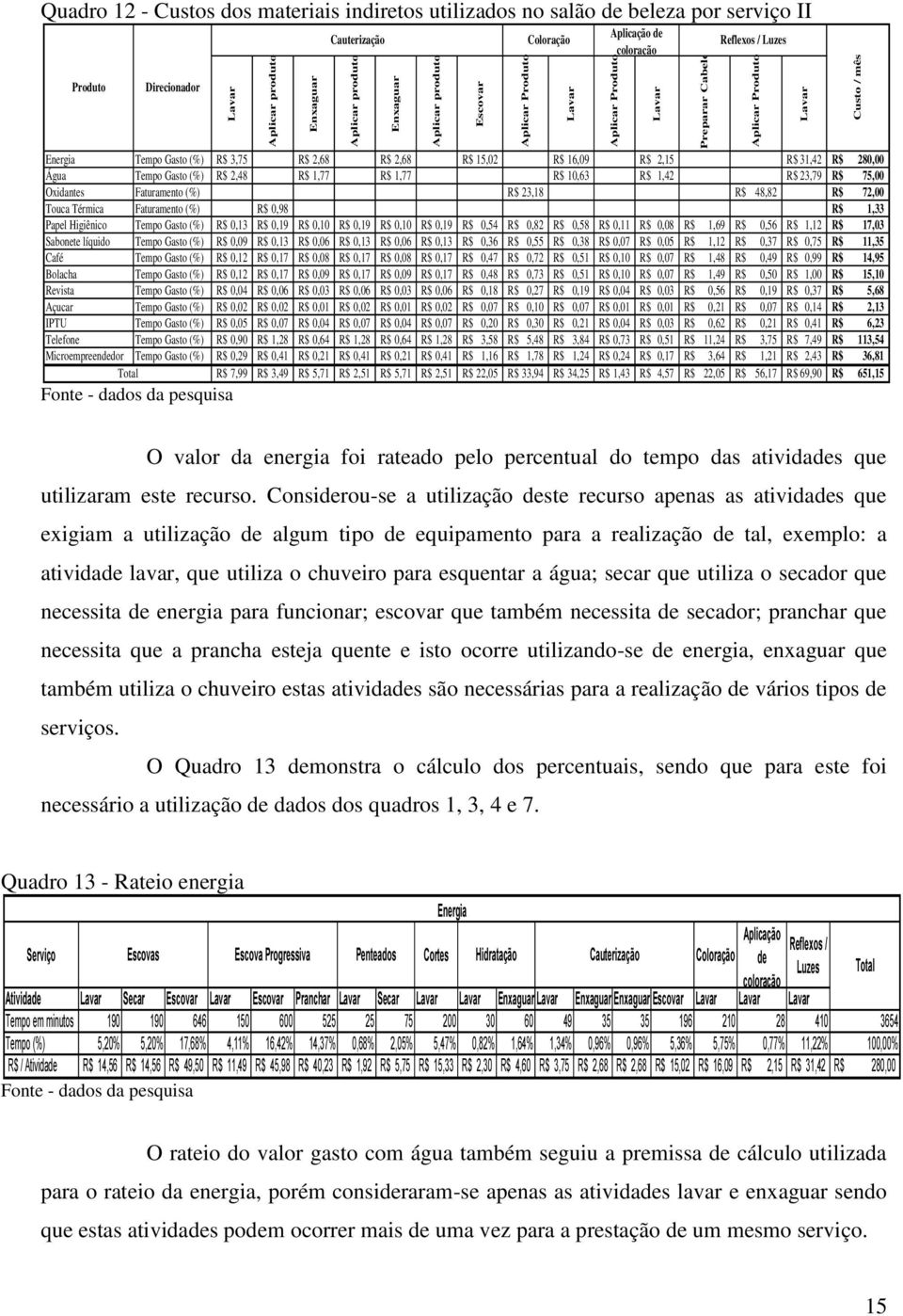 75,00 Oxidantes Faturamento (%) R$ 23,18 R$ 48,82 R$ 72,00 Touca Térmica Faturamento (%) R$ 0,98 R$ 1,33 Papel Higiênico Tempo Gasto (%) R$ 0,13 R$ 0,19 R$ 0,10 R$ 0,19 R$ 0,10 R$ 0,19 R$ 0,54 R$