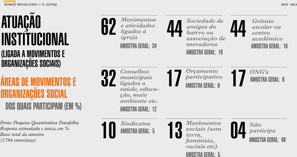 AMOSTRA GERAL: 12 44 Sociedade amigos do de bairro associação ou de moradores AMOSTRA GERAL: 16 17 17 AMOSTRA GERAL: 6 Orçamento participativo Grêmio escolar ou centro acadêmico AMOSTRA