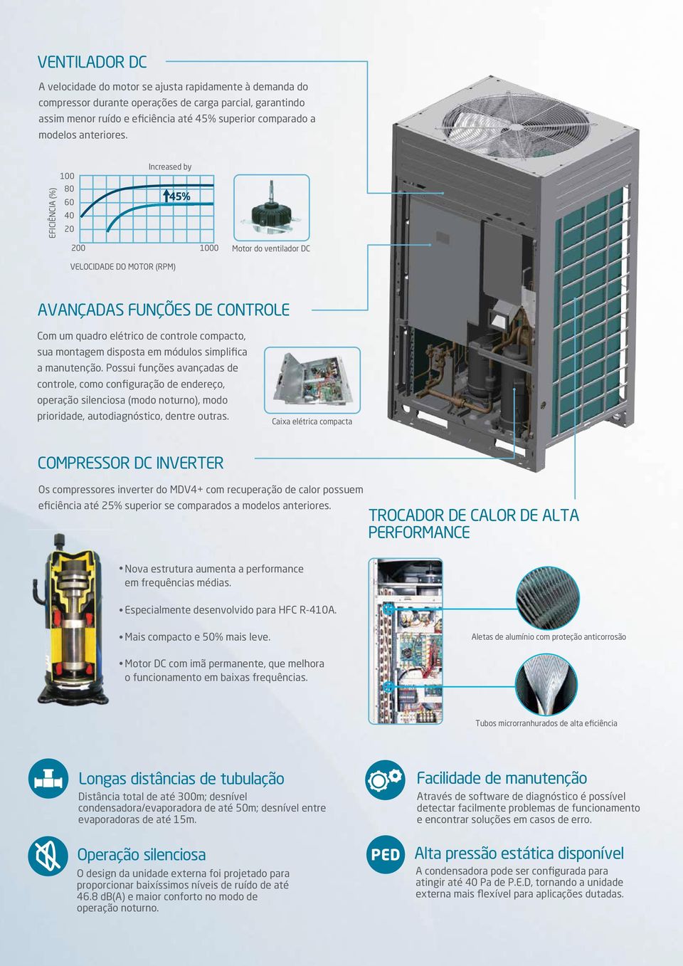 EFICIÊNCIA (%) 8 6 4 2 Increased by 45% 2 Motor do ventilador DC VELOCIDADE DO MOTOR (RPM) AVANÇADAS FUNÇÕES DE CONTROLE Com um quadro elétrico de controle compacto, sua montagem disposta em módulos