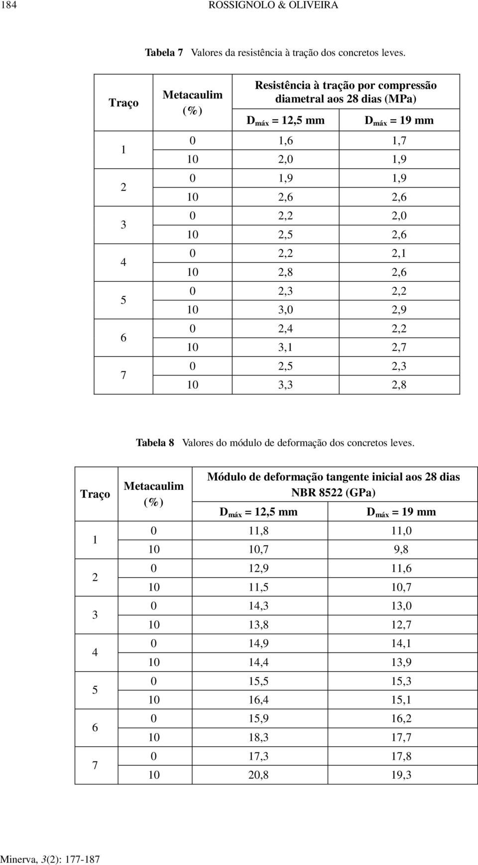 0,,,8, 0,,,0,9 0,,,, 0,,,,8 Tabela 8 Valores do módulo de deformação dos concretos leves.