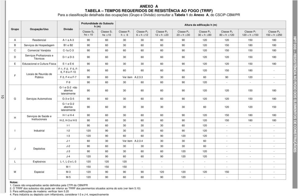 Classe P 6 80 < h 120 Classe P 7 120 < h 150 A Residencial A-1 a A-3 90 60 30 30 60 90 120 120 150 180 B Serviços de Hospedagem B1 e B2 90 60 30 60 60 90 120 150 180 180 C Comercial Varejista C-1a