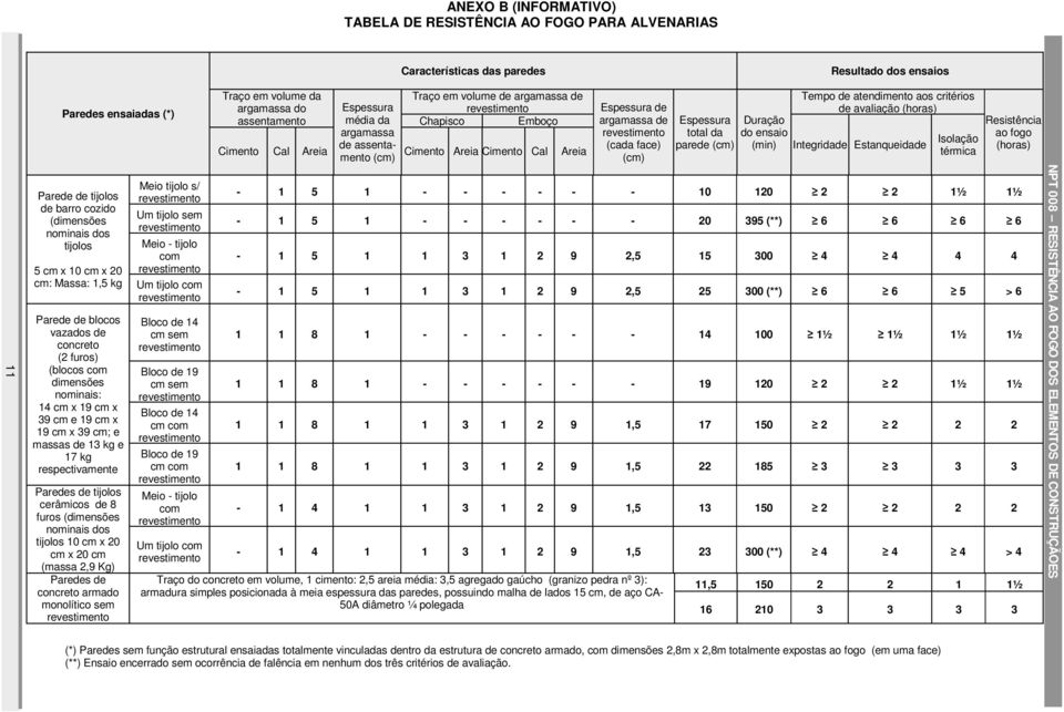 da parede (cm) Duração do ensaio (min) Tempo de atendimento aos critérios de avaliação (horas) Integridade Estanqueidade Isolação térmica Resistência ao fogo (horas) Parede de tijolos de barro cozido