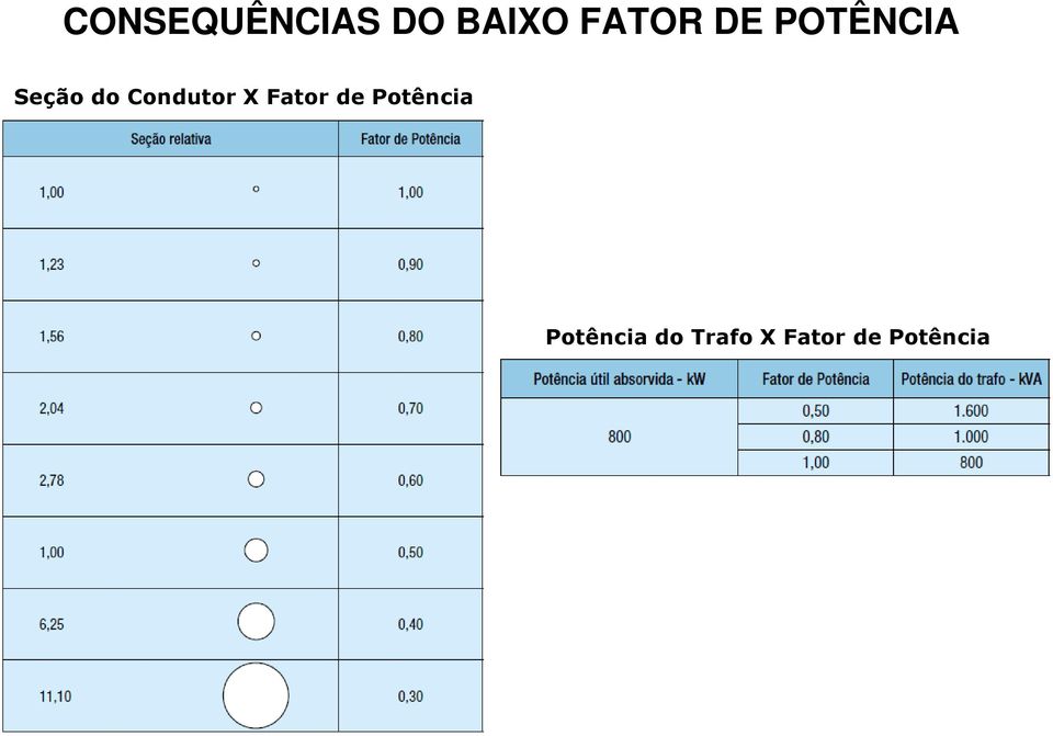 Condutor X Fator de Potência