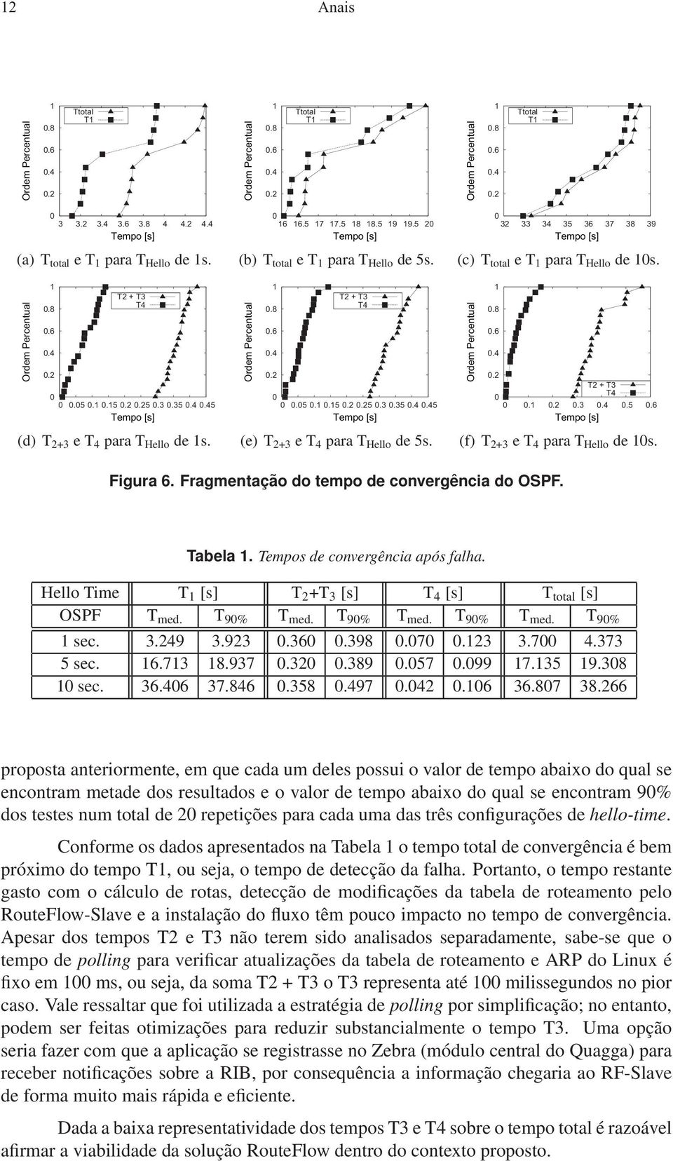 5 17 17.5 18 18.5 19 19.5 20 Tempo [s] (b) T total e T 1 para T Hello de 5s. Ordem Percentual 1 0.8 0.6 0.4 0.2 T2 + T3 T4 0 0 0.05 0.1 0.15 0.2 0.25 0.3 0.35 0.4 0.45 Tempo [s] (e) T 2+3 e T 4 para T Hello de 5s.