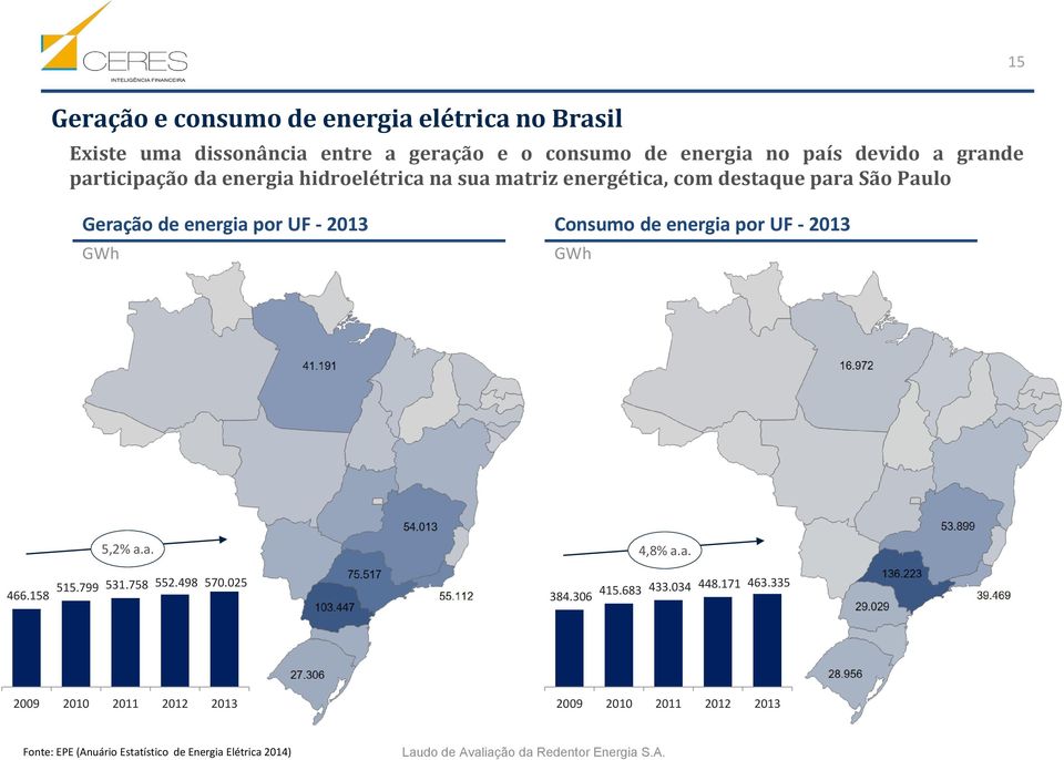 - 2013 GWh Consumo de energia por UF - 2013 GWh 5,2% a.a. 4,8% a.a. 466.158 515.799 531.758 552.498 570.025 384.306 415.683 433.