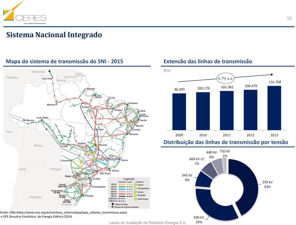 768 2009 2010 2011 2012 2013 Distribuição das linhas de transmissão por tensão 600 kv CC 7% 440 kv 6% 750 kv