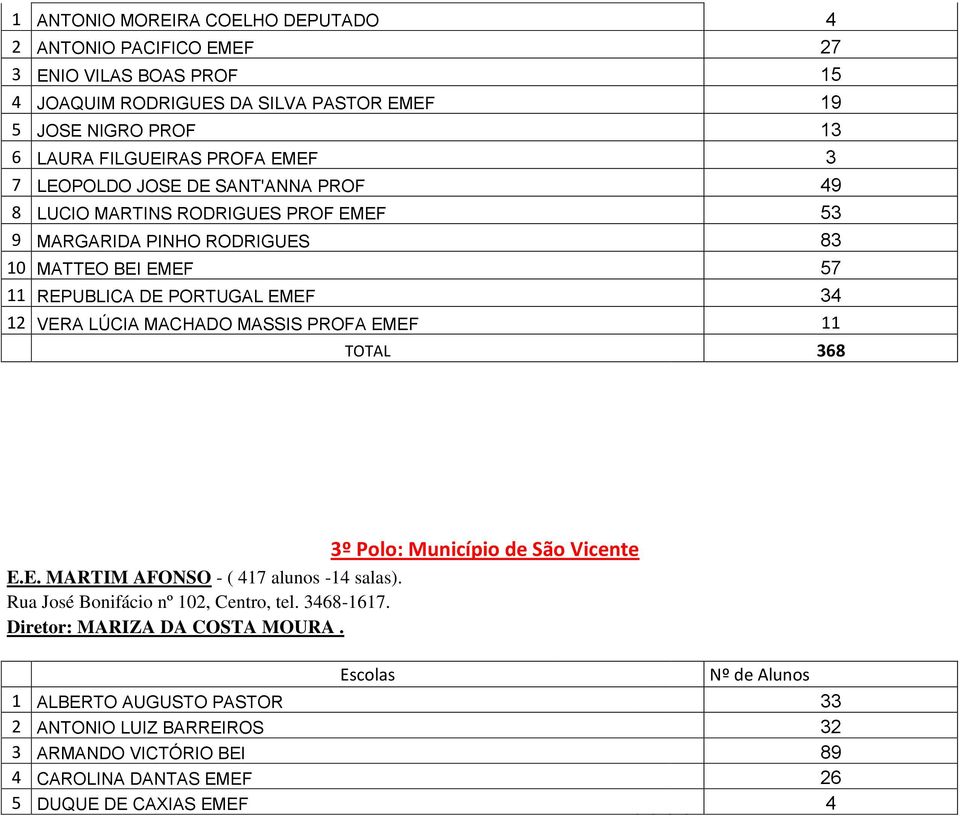 34 12 VERA LÚCIA MACHADO MASSIS PROFA EMEF 11 TOTAL 368 3º Polo: Município de São Vicente E.E. MARTIM AFONSO - ( 417 alunos -14 salas).