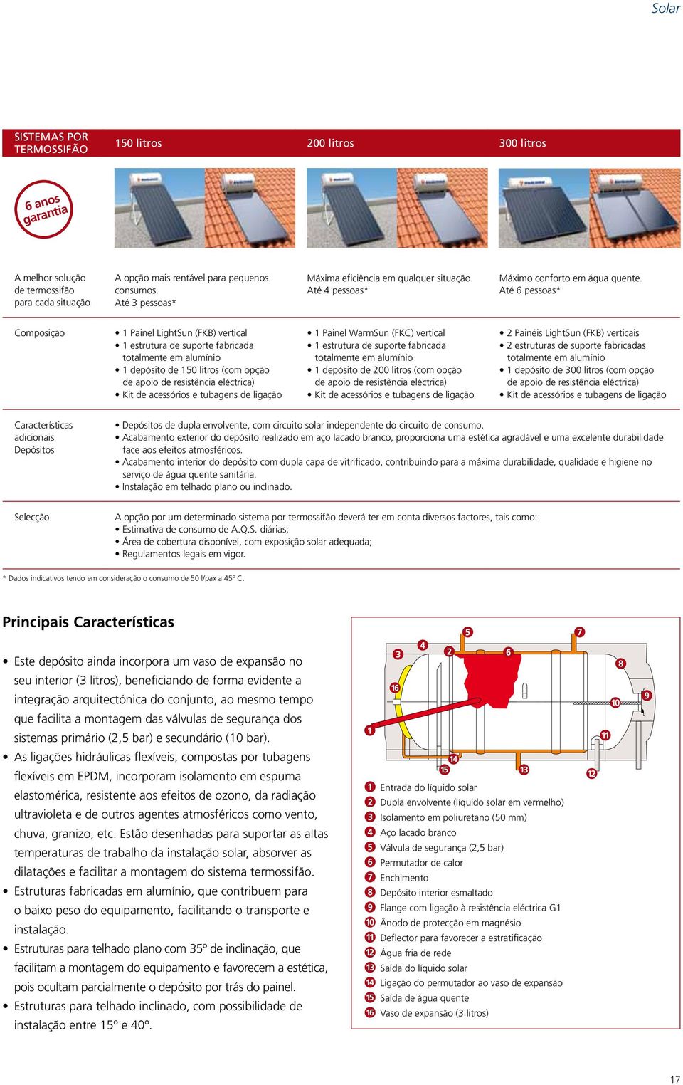 Até 6 pessoas* Composição 1 Painel LightSun (FKB) vertical 1 estrutura de suporte fabricada totalmente em alumínio 1 depósito de 150 litros (com opção de apoio de resistência eléctrica) Kit de