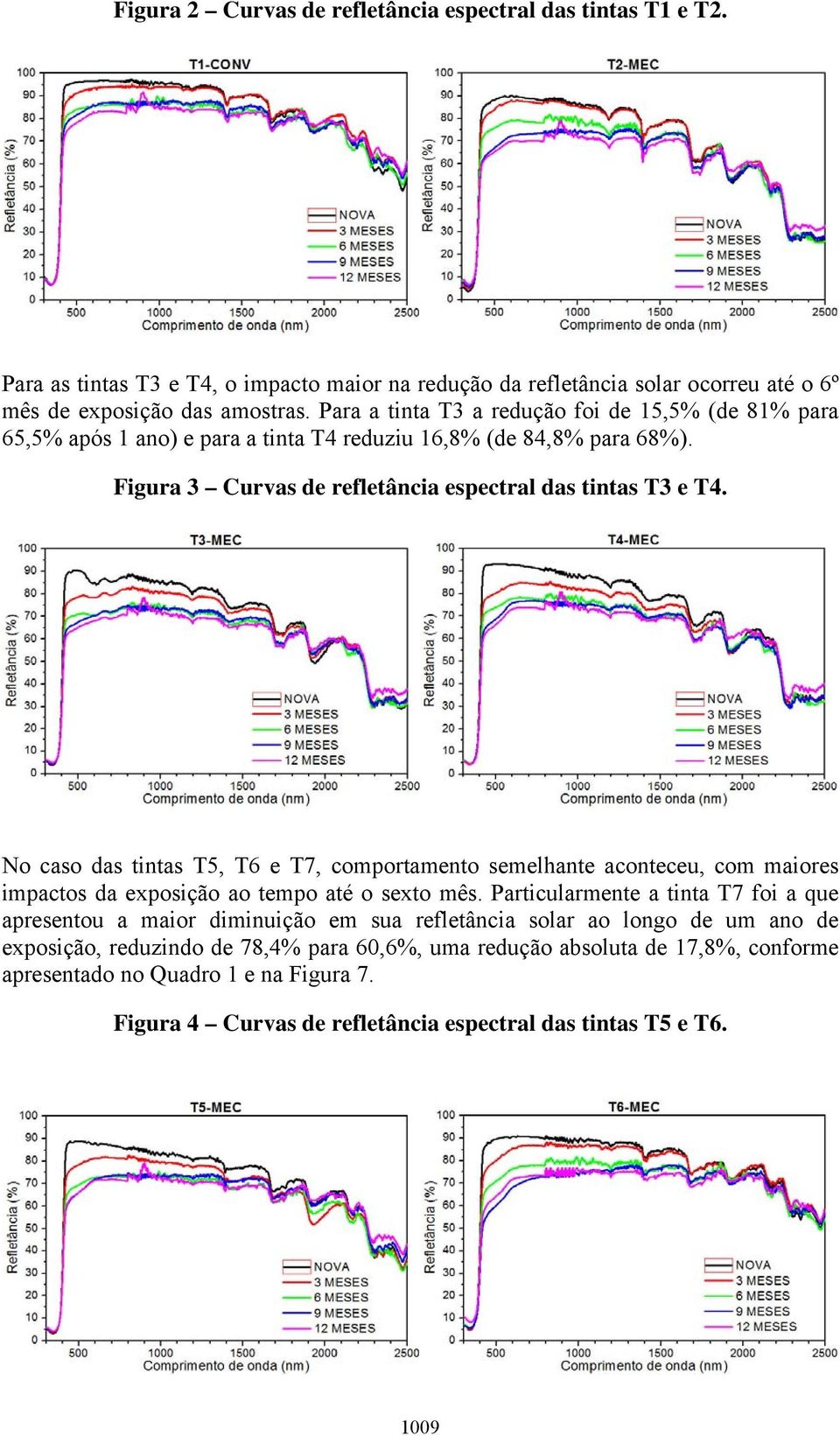 No caso das tintas T5, T6 e T7, comportamento semelhante aconteceu, com maiores impactos da exposição ao tempo até o sexto mês.