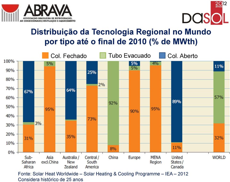 Distribuição da Tecnologia Regional no Mundo por tipo