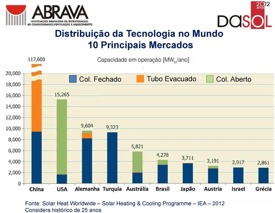 25 anos Distribuição da Tecnologia no Mundo 10