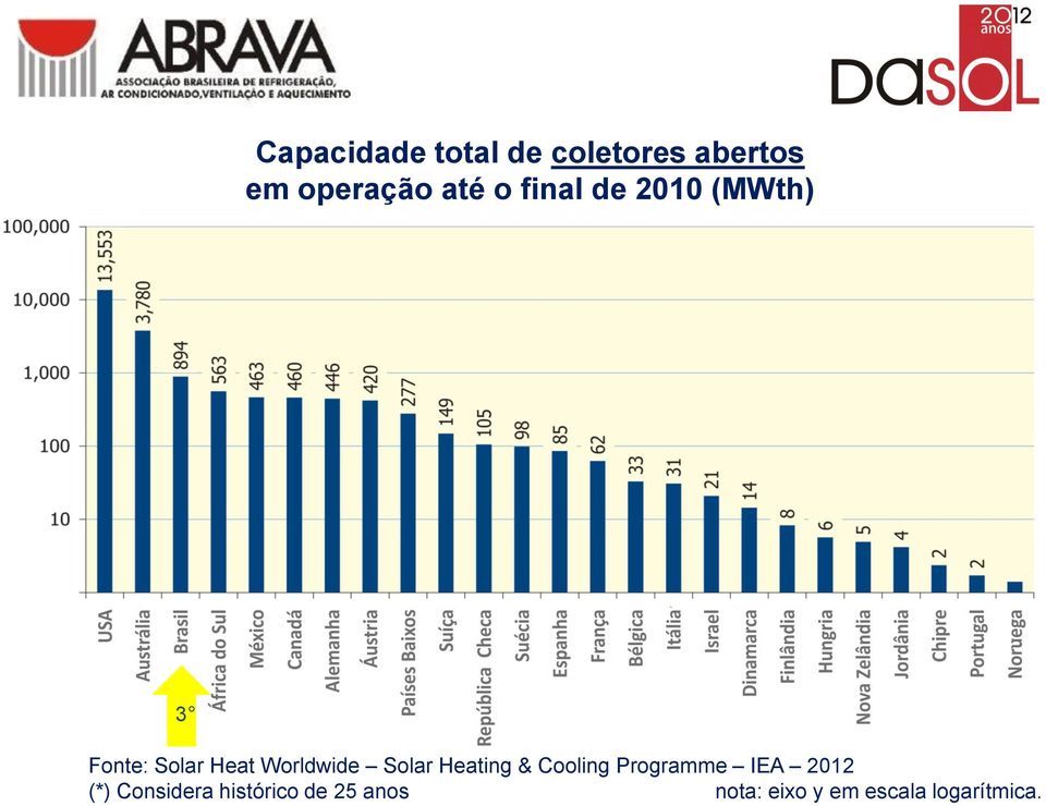 Solar Heating & Cooling Programme IEA 2012 (*)