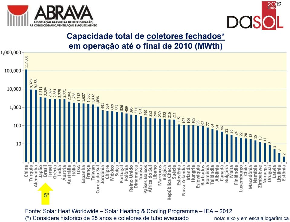 Heating & Cooling Programme IEA 2012 (*) Considera histórico