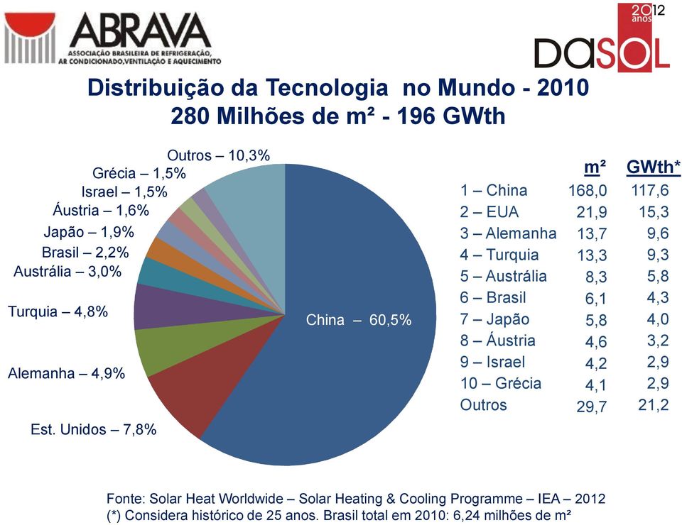 Unidos 7,8% China 60,5% m² GWth* 1 China 168,0 117,6 2 EUA 21,9 15,3 3 Alemanha 13,7 9,6 4 Turquia 13,3 9,3 5 Austrália 8,3 5,8 6 Brasil 6,1