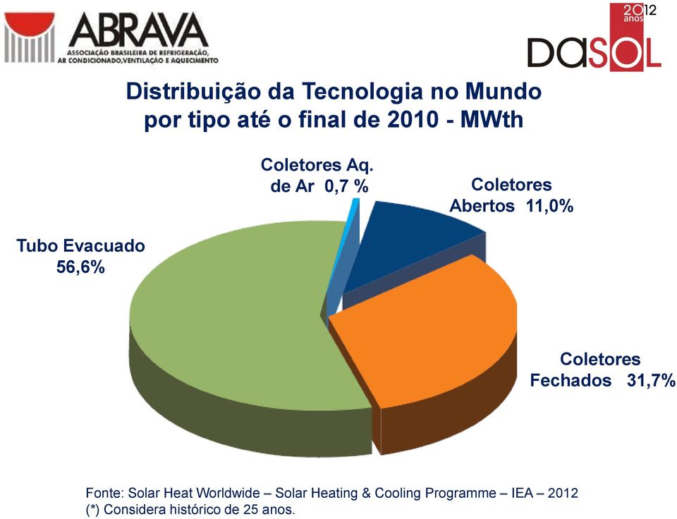 de Ar 0,7 % Coletores Abertos 11,0% Tubo Evacuado 56,6% Coletores