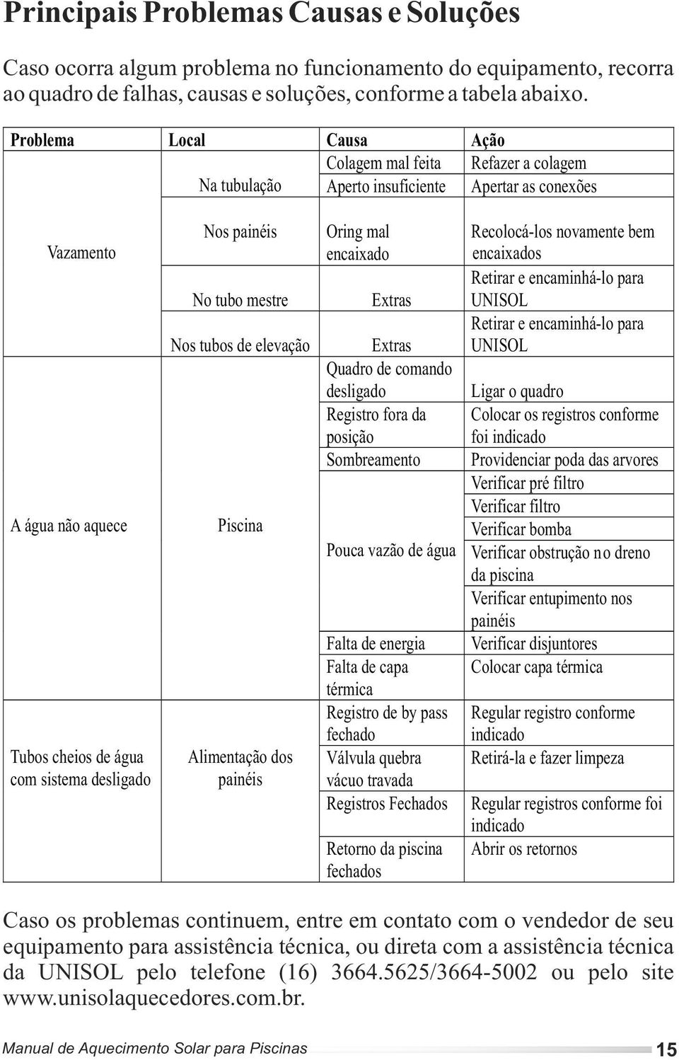 No tubo mestre Nos tubos de elevação Piscina Alimentação dos painéis Oring mal encaixado Extras Extras Quadro de comando desligado Registro fora da posição Sombreamento Pouca vazão de água Falta de