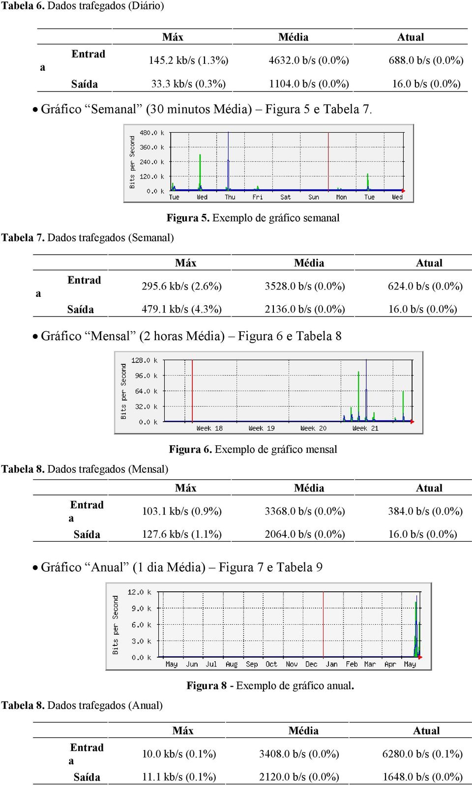 0 b/s (0.0%) Gráfico Mensal (2 horas Média) Figura 6 e Tabela 8 Figura 6. Exemplo de gráfico mensal Tabela 8. Dados trafegados (Mensal) Máx Média Atual Entrad a 103.1 kb/s (0.9%) 3368.0 b/s (0.0%) 384.