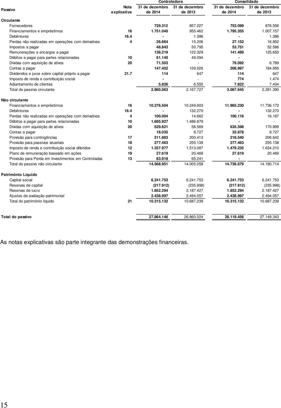 852 Impostos a pagar 48.843 50.795 53.751 52.586 Remunerações e encargos a pagar 138.219 122.329 141.489 125.650 Débitos a pagar para partes relacionadas 10 61.140 49.