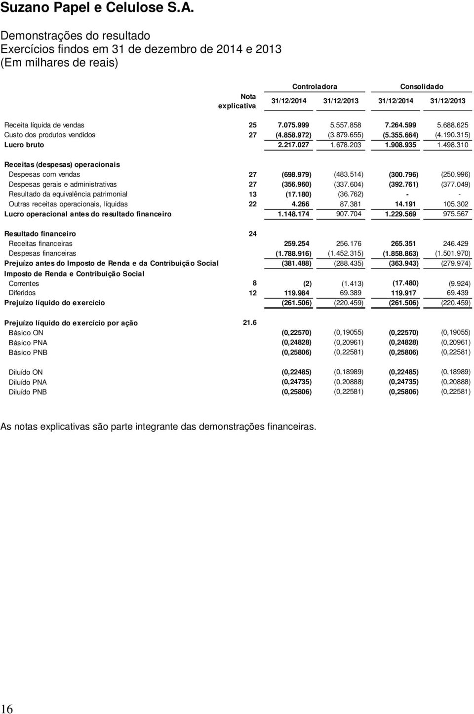 310 Receitas (despesas) operacionais Despesas com vendas 27 (698.979) (483.514) (300.796) (250.996) Despesas gerais e administrativas 27 (356.960) (337.604) (392.761) (377.