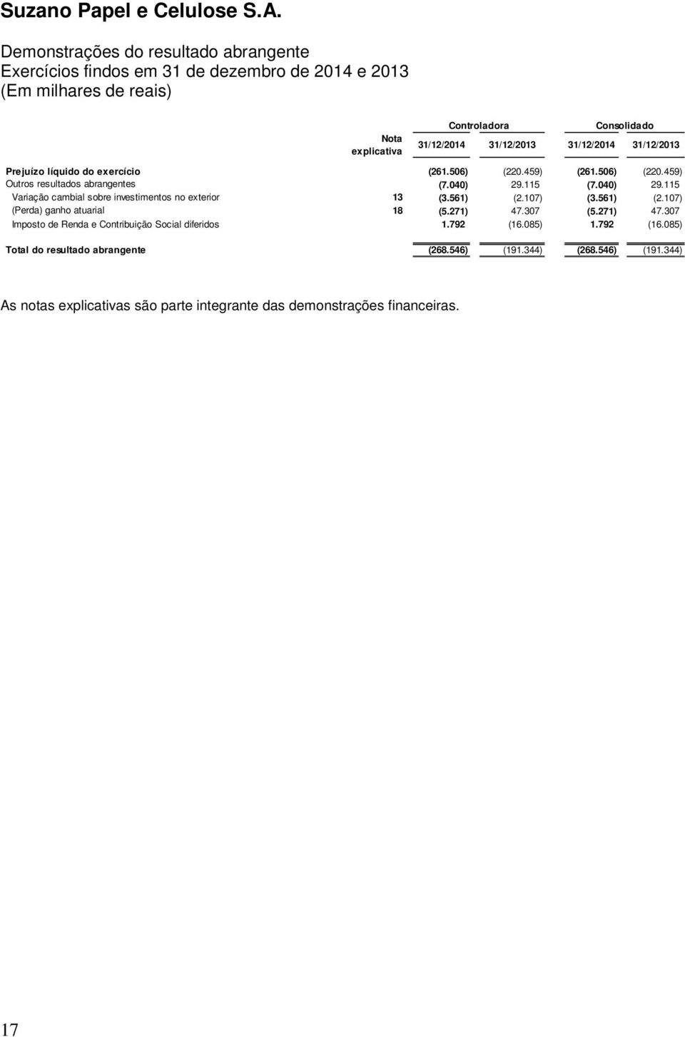 115 (7.040) 29.115 Variação cambial sobre investimentos no exterior 13 (3.561) (2.107) (3.561) (2.107) (Perda) ganho atuarial 18 (5.271) 47.