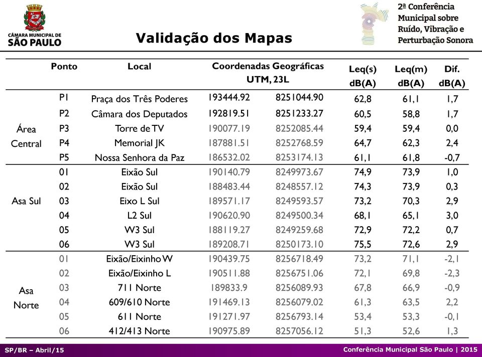 13 61,1 61,8-0,7 01 Eixão Sul 190140.79 8249973.67 74,9 73,9 1,0 02 Eixão Sul 188483.44 8248557.12 74,3 73,9 0,3 Asa Sul 03 Eixo L Sul 189571.17 8249593.57 73,2 70,3 2,9 Asa Norte 04 L2 Sul 190620.