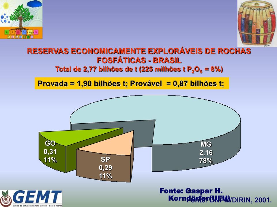 1,90 bilhões t; Provável = 0,87 bilhões t; GO 0,31 11% SP 0,29 11%