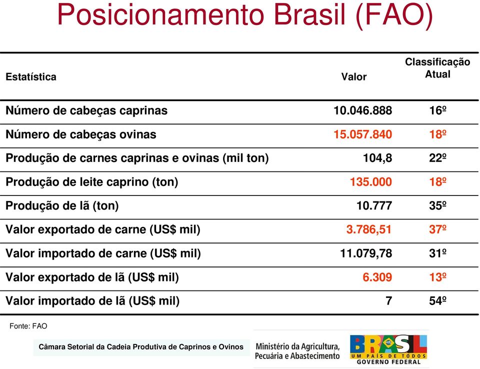 840 18º Produção de carnes caprinas e ovinas (mil ton) 104,8 22º Produção de leite caprino (ton) 135.