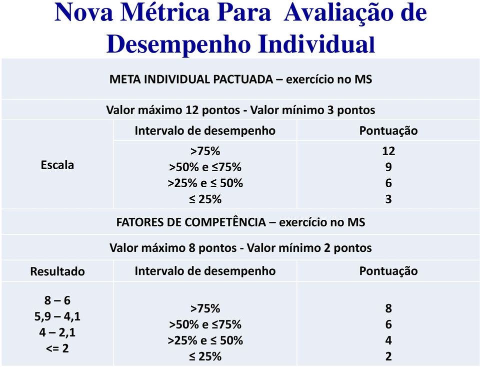 FATORES DE COMPETÊNCIA exercício no MS Pontuação 12 9 6 3 Valor máximo 8 pontos - Valor mínimo 2