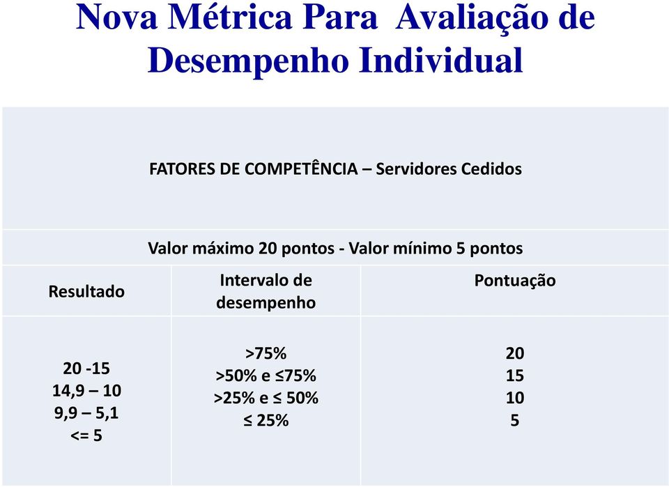 mínimo 5 pontos Resultado Intervalo de desempenho Pontuação