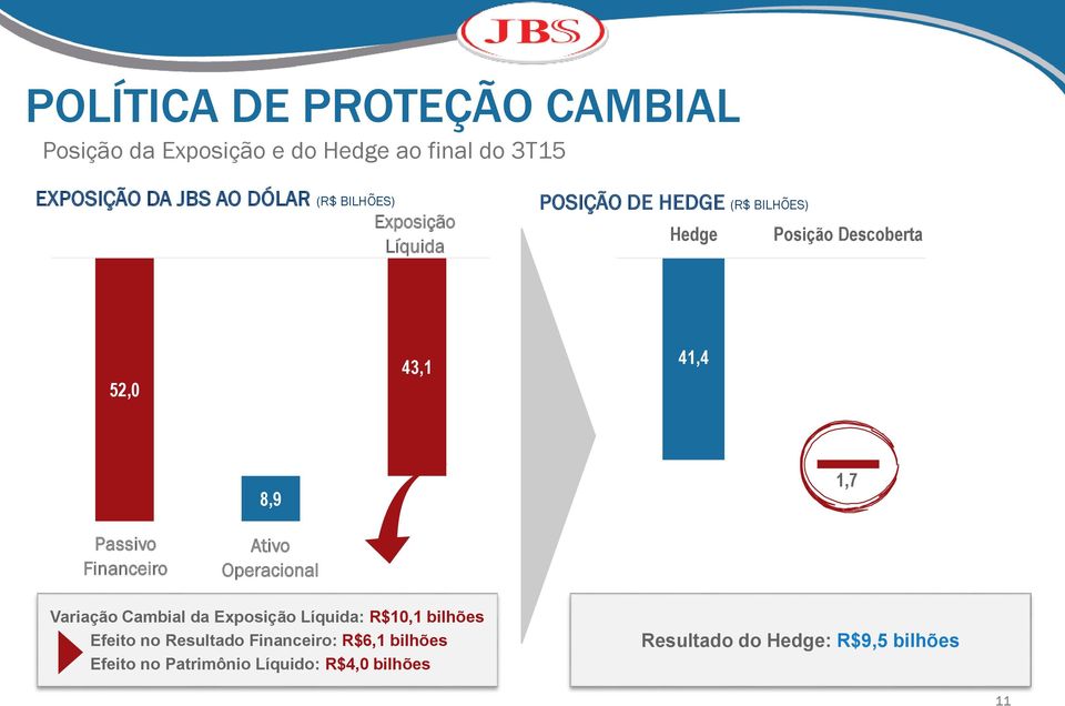 Passivo Financeiro Ativo Operacional Variação Cambial da Exposição Líquida: R$10,1 bilhões Efeito no