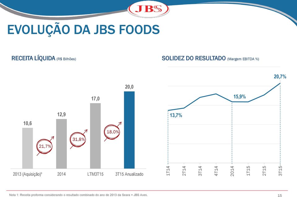 12,9 31,8% 18,0% 13,7% 2013 (Aquisição)¹ 2014 LTM3T15 3T15 Anualizado Nota 1: