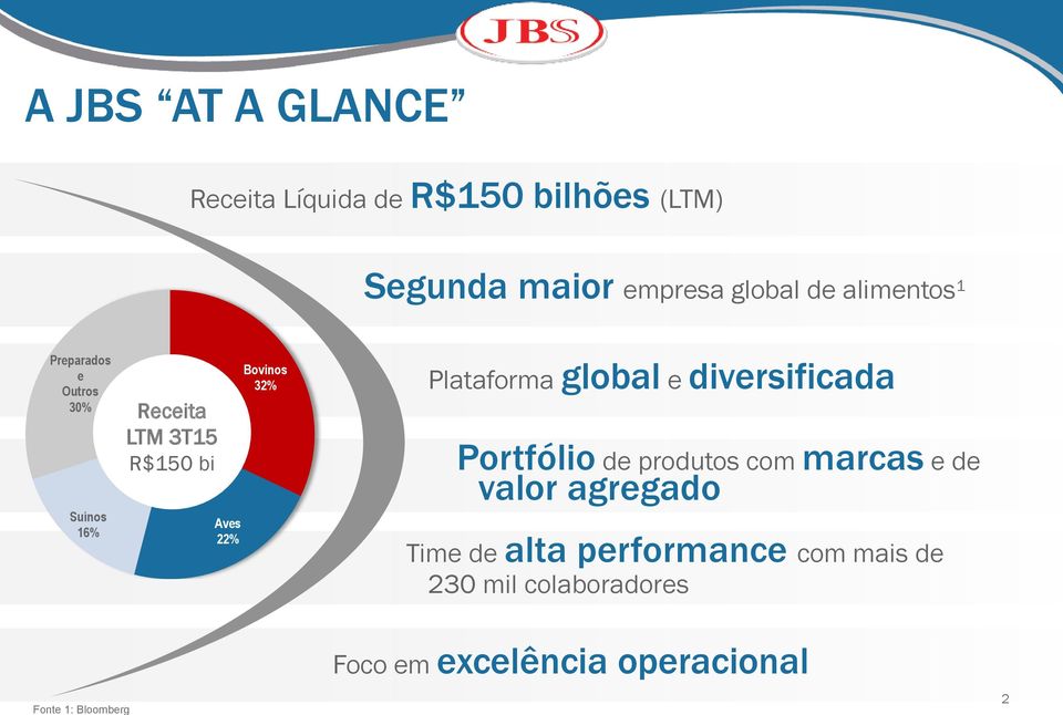 Aves 22% Bovinos 32% Plataforma global e diversificada Portfólio de produtos com marcas e de