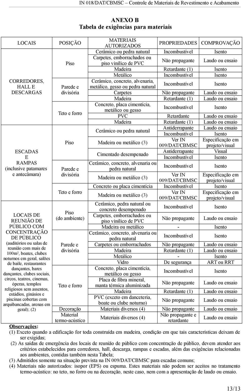 piscinas cobertas com arquibancadas, arenas em geral); (2) POSIÇÃO Piso Parede e divisória Teto e forro Piso Parede e divisória Teto e forro Piso (do ambiente) Parede e divisória Teto e forro ANEXO B