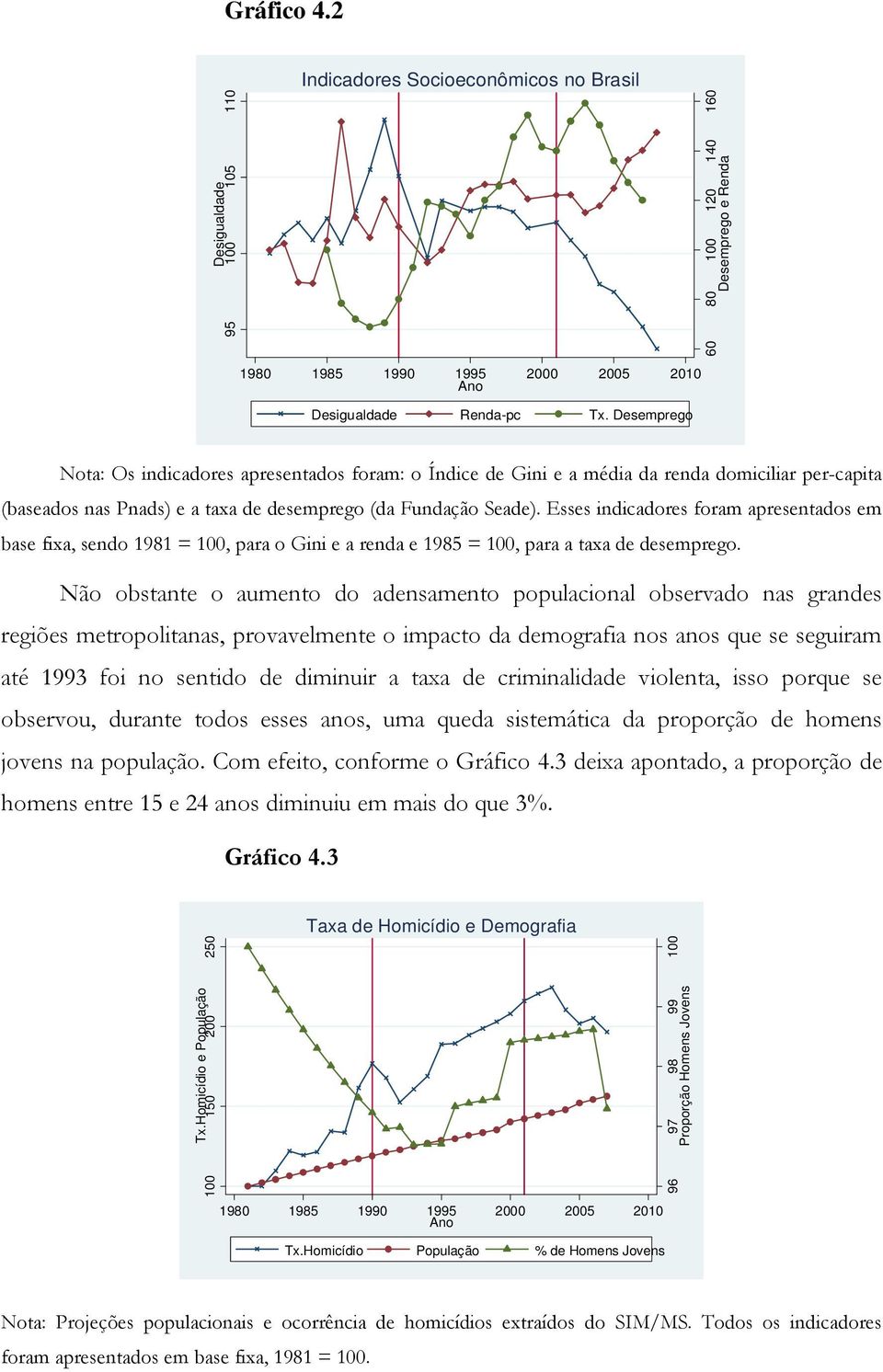 Esses indicadores foram apresentados em base fixa, sendo 1981 = 100, para o Gini e a renda e 1985 = 100, para a taxa de desemprego.