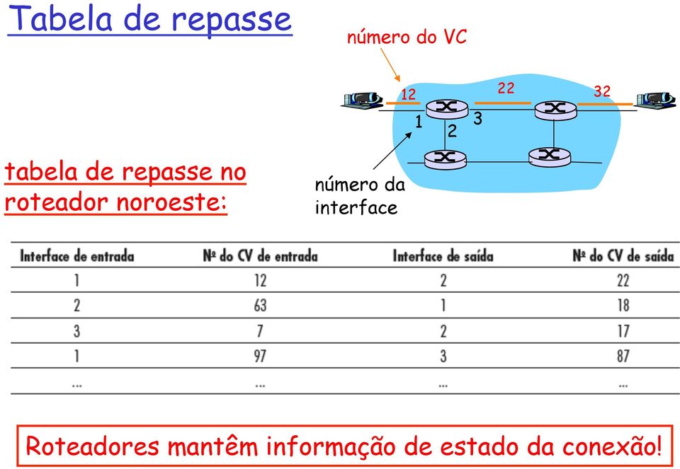 número da interface 12 1 2 3 22 32