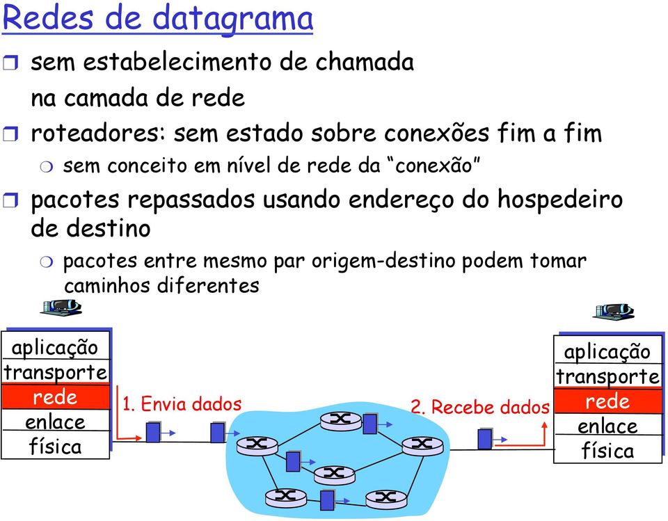 hospedeiro de destino pacotes entre mesmo par origem-destino podem tomar caminhos diferentes