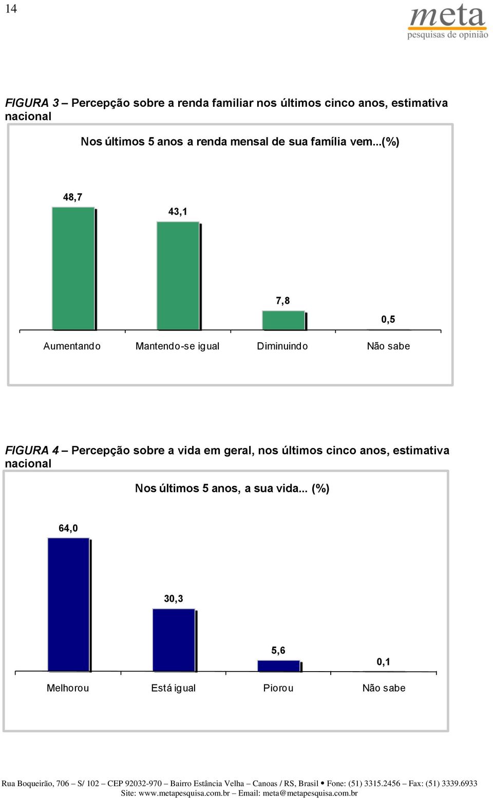 ..(%) 48,7 43,1 7,8 Aumentando Mantendo-se igual Diminuindo Não sabe 0,5 FIGURA 4 Percepção sobre