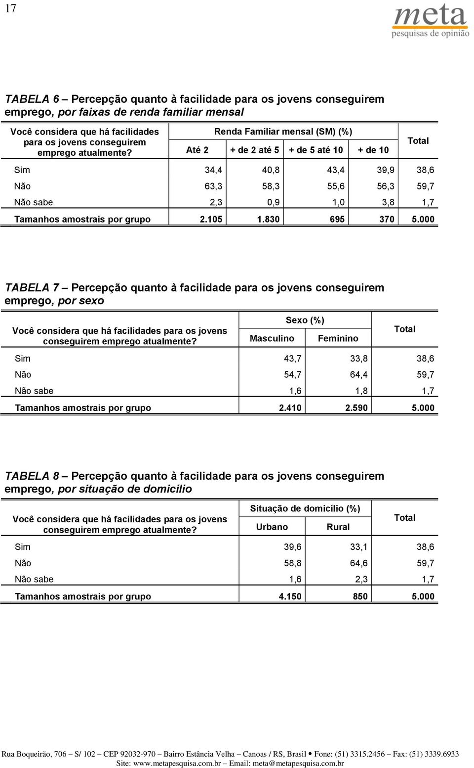 830 695 370 5.000 TABELA 7 Percepção quanto à facilidade para os jovens conseguirem emprego, por sexo Você considera que há facilidades para os jovens conseguirem emprego atualmente?