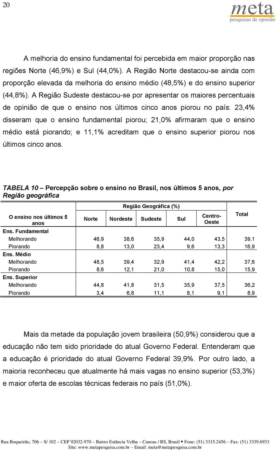 A Região Sudeste destacou-se por apresentar os maiores percentuais de opinião de que o ensino nos últimos cinco anos piorou no país: 23,4% disseram que o ensino fundamental piorou; 21,0% afirmaram