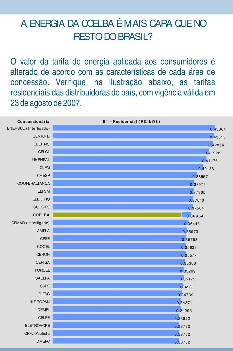 Concessionária B1 - Residencial (R$/kWh) ENERSUL (Interligado) 0,43364 CEMIG-D 0,43315 CELTINS 0,42854 CFLCL 0,41928 UHENPAL 0,41176 CLFM 0,40186 CHESP 0,38557 COOPERALIANÇA 0,37979 ELFSM 0,37865