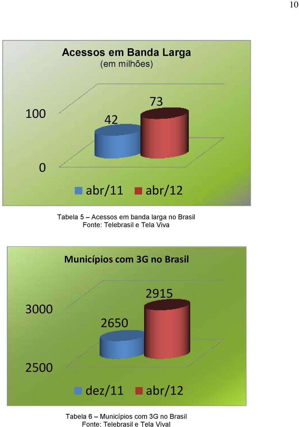 Viva Municípios com 3G no Brasil 3000 2650 2915 2500 dez/11 abr/12