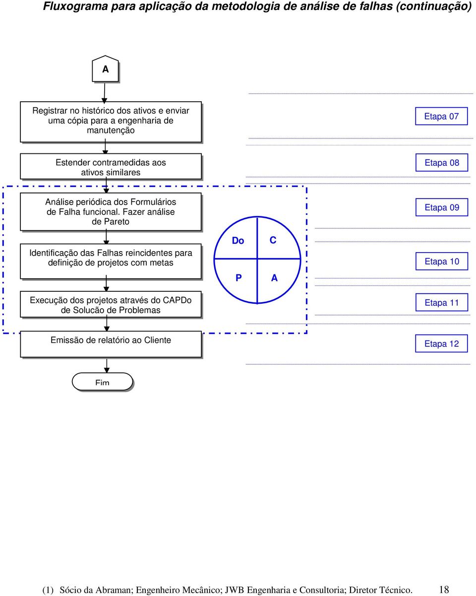 Fazr anális d Parto Etapa 09 Idntificação das Falhas rincidnts para dfinição d projtos com mtas Do C Etapa 10 P Excução dos projtos através