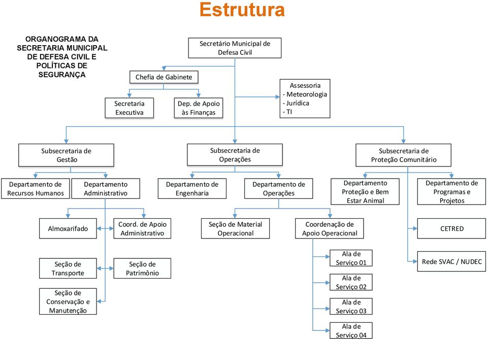 Departamento de Recursos Humanos Departamento Administrativo Departamento de Engenharia Departamento de Operações Departamento Proteção e Bem Estar Animal Departamento de Programas e Projetos